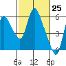 Skamokawa tide chart for Thursday, February 25, 2021