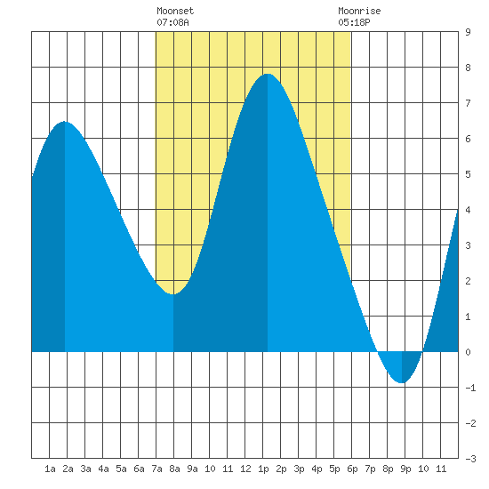 Skamokawa tide chart for Friday, February 26, 2021