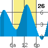 Skamokawa tide chart for Friday, February 26, 2021