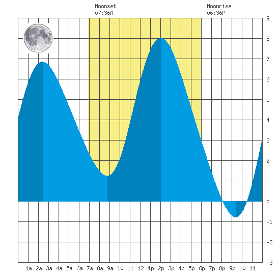 Skamokawa tide chart for Saturday, February 27, 2021