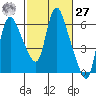 Skamokawa tide chart for Saturday, February 27, 2021