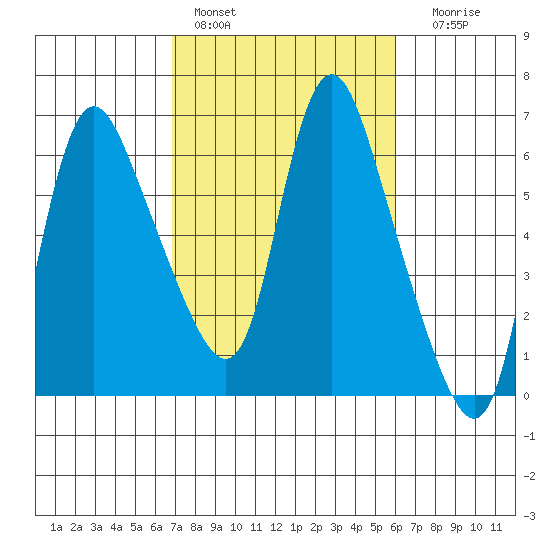 Skamokawa tide chart for Sunday, February 28, 2021