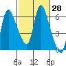 Skamokawa tide chart for Sunday, February 28, 2021