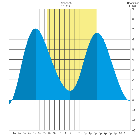 Skamokawa tide chart for Tuesday, February 2, 2021