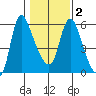 Skamokawa tide chart for Tuesday, February 2, 2021