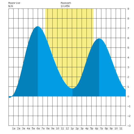 Skamokawa tide chart for Wednesday, February 3, 2021