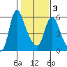 Skamokawa tide chart for Wednesday, February 3, 2021