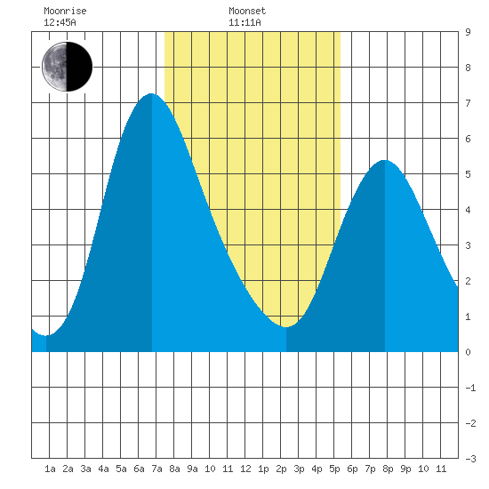 Skamokawa tide chart for Thursday, February 4, 2021