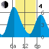 Skamokawa tide chart for Thursday, February 4, 2021