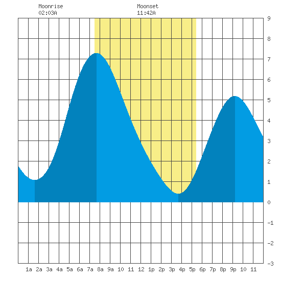 Skamokawa tide chart for Friday, February 5, 2021