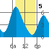 Skamokawa tide chart for Friday, February 5, 2021