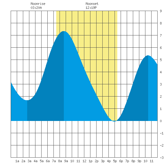 Skamokawa tide chart for Saturday, February 6, 2021