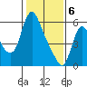 Skamokawa tide chart for Saturday, February 6, 2021
