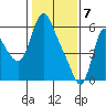 Skamokawa tide chart for Sunday, February 7, 2021