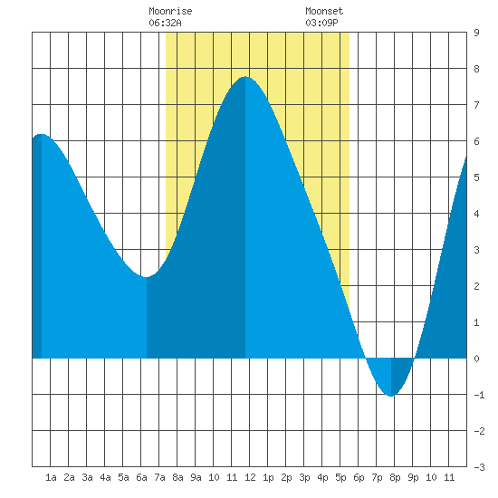 Skamokawa tide chart for Tuesday, February 9, 2021