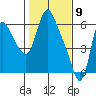 Skamokawa tide chart for Tuesday, February 9, 2021