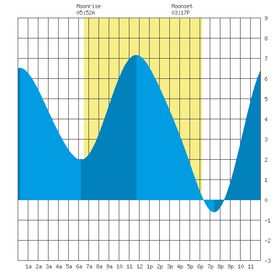 Skamokawa tide chart for Wednesday, March 10, 2021