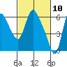 Skamokawa tide chart for Wednesday, March 10, 2021