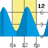 Skamokawa tide chart for Friday, March 12, 2021