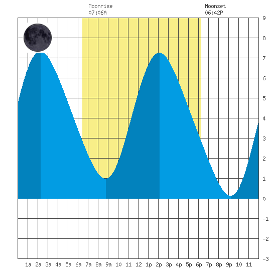 Skamokawa tide chart for Saturday, March 13, 2021