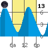 Skamokawa tide chart for Saturday, March 13, 2021