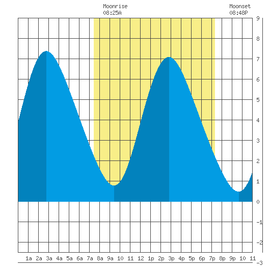 Skamokawa tide chart for Sunday, March 14, 2021