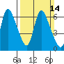 Skamokawa tide chart for Sunday, March 14, 2021
