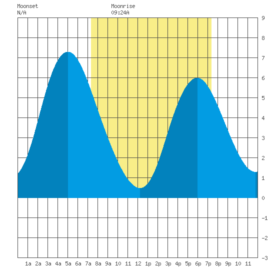Skamokawa tide chart for Wednesday, March 17, 2021