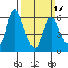 Skamokawa tide chart for Wednesday, March 17, 2021