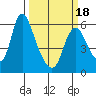 Skamokawa tide chart for Thursday, March 18, 2021