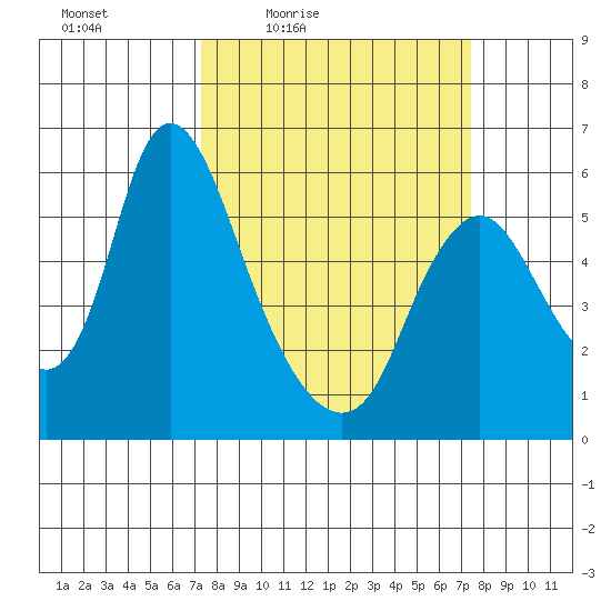 Skamokawa tide chart for Friday, March 19, 2021