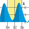 Skamokawa tide chart for Monday, March 1, 2021