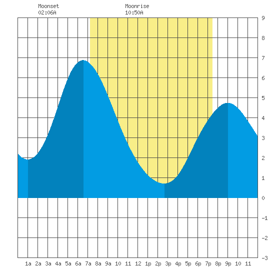 Skamokawa tide chart for Saturday, March 20, 2021