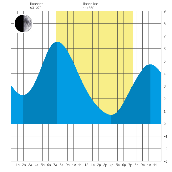 Skamokawa tide chart for Sunday, March 21, 2021