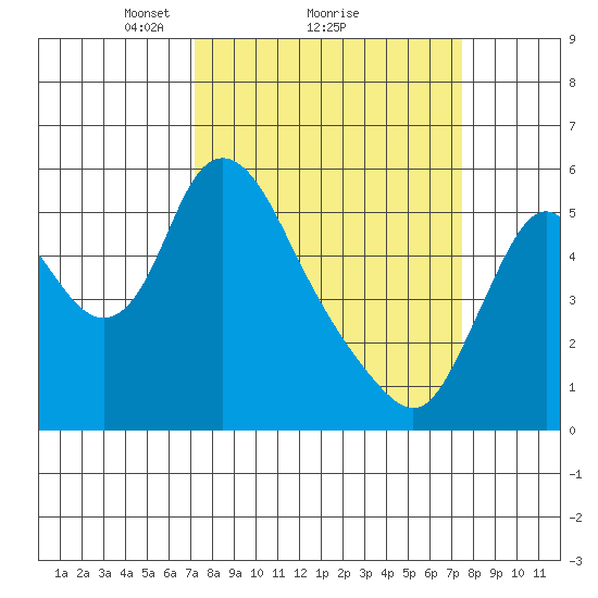 Skamokawa tide chart for Monday, March 22, 2021