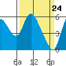 Skamokawa tide chart for Wednesday, March 24, 2021