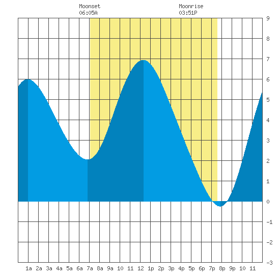 Skamokawa tide chart for Thursday, March 25, 2021