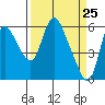 Skamokawa tide chart for Thursday, March 25, 2021