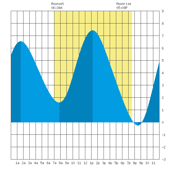Skamokawa tide chart for Friday, March 26, 2021