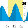 Skamokawa tide chart for Friday, March 26, 2021