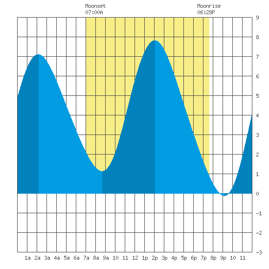 Skamokawa tide chart for Saturday, March 27, 2021