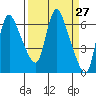 Skamokawa tide chart for Saturday, March 27, 2021