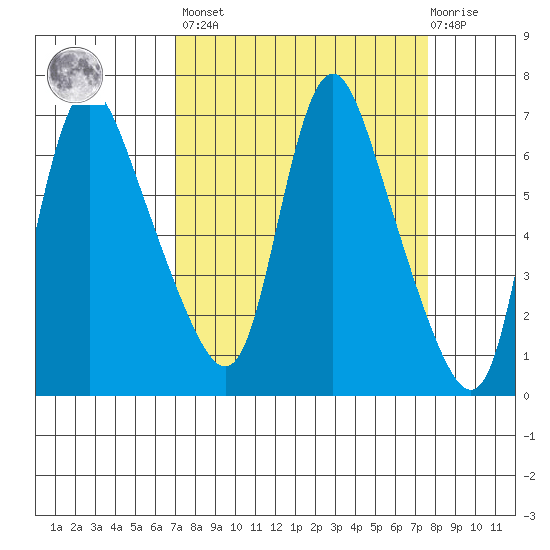 Skamokawa tide chart for Sunday, March 28, 2021