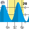 Skamokawa tide chart for Sunday, March 28, 2021