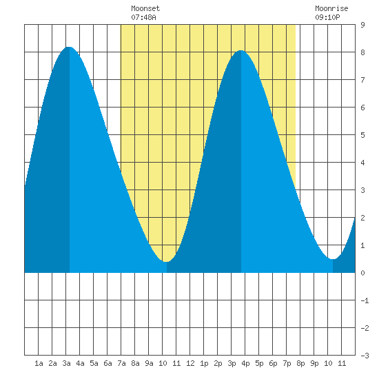 Skamokawa tide chart for Monday, March 29, 2021
