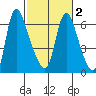 Skamokawa tide chart for Tuesday, March 2, 2021