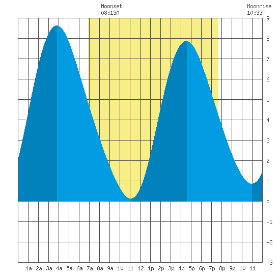 Skamokawa tide chart for Tuesday, March 30, 2021