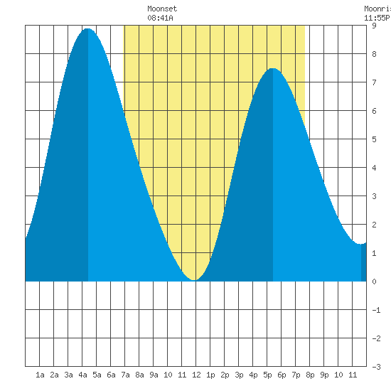 Skamokawa tide chart for Wednesday, March 31, 2021