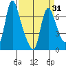 Skamokawa tide chart for Wednesday, March 31, 2021