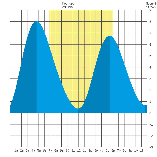 Skamokawa tide chart for Wednesday, March 3, 2021
